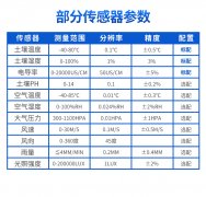 土壤水分監(jiān)測系統(tǒng)促進農(nóng)業(yè)綠色可持續(xù)發(fā)展